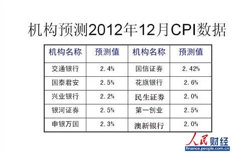 12月經(jīng)濟(jì)數(shù)據(jù)今日公布 CPI迎上升周期